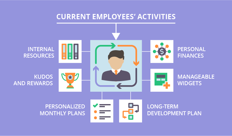 Supporting current employees’ activities