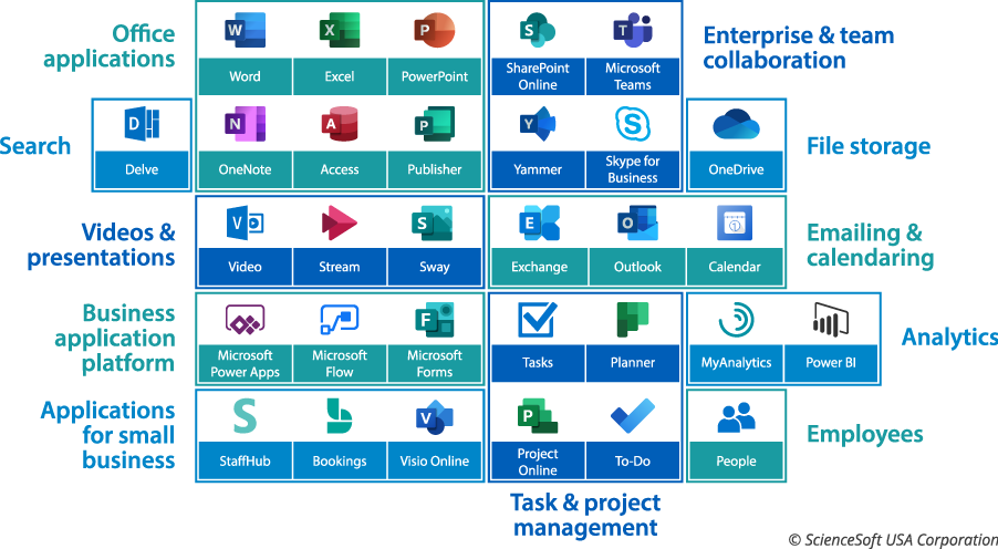 Office 365 Intranet: In-depth Overview