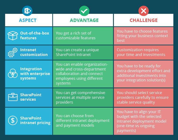 Pros And Cons Of A Sharepoint Intranet.