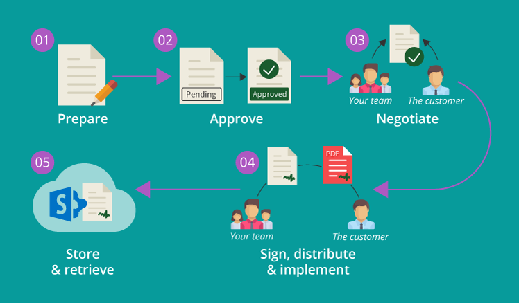 Document Life Cycle Diagram Sharepoint