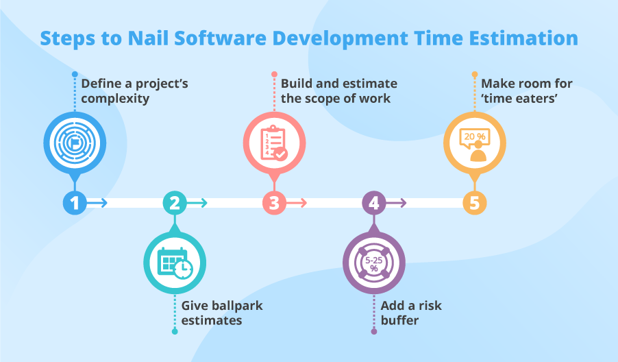 How to estimate software development time