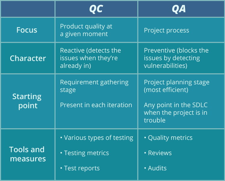 Slud kapok bryllup Quality Assurance vs. Quality Control: What Your Project Needs?