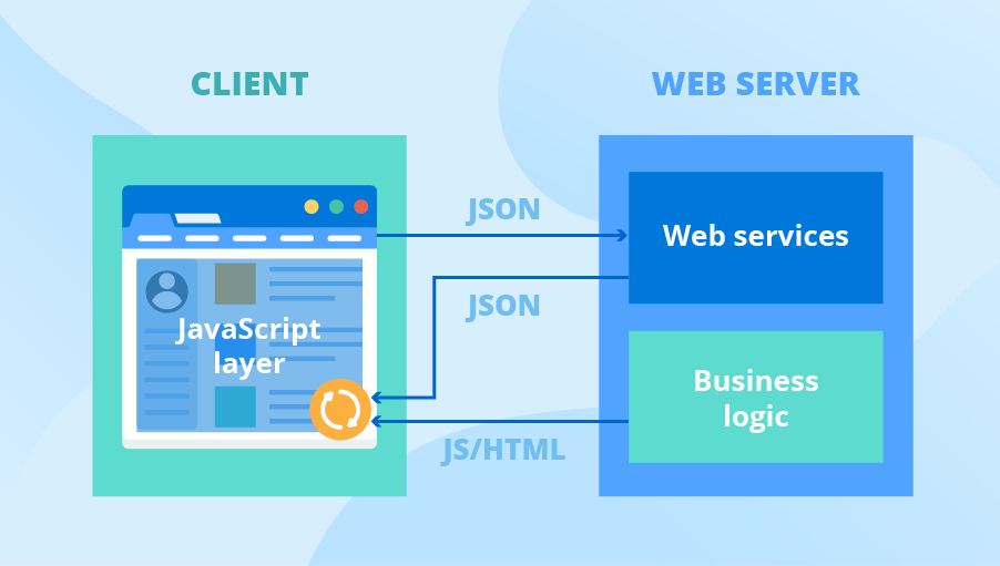 Diagrama de arquitectura de aplicaciones web de una sola página