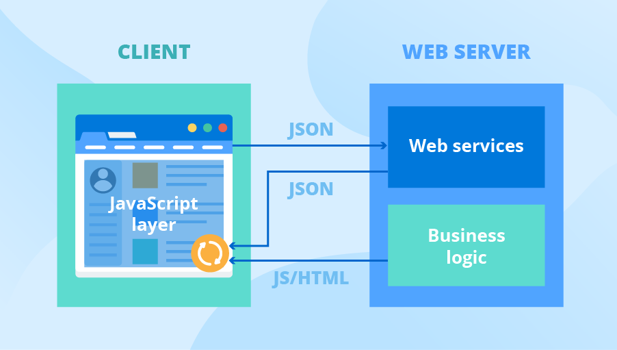 Single-page web app architecture diagram