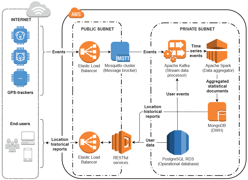 solution architecture 2