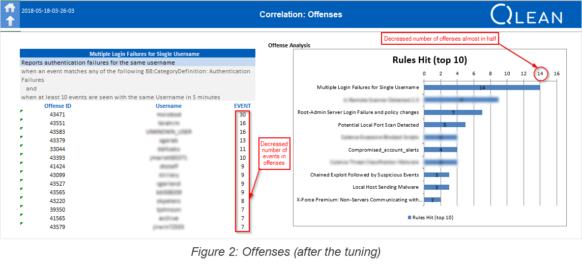 figure 2 offenses after the tuning