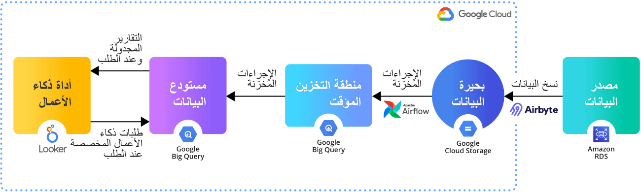 bi solution development for a fintech startup architecture