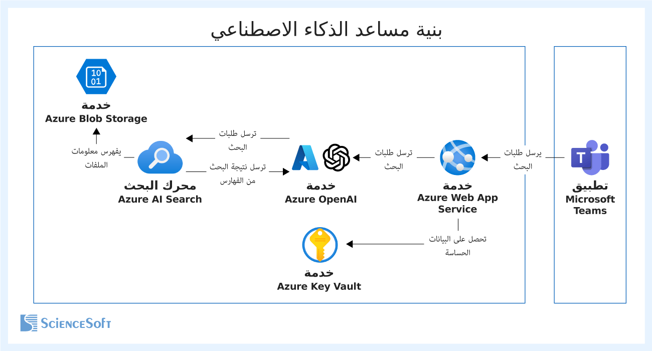 poc enterprise ai copilot architecture