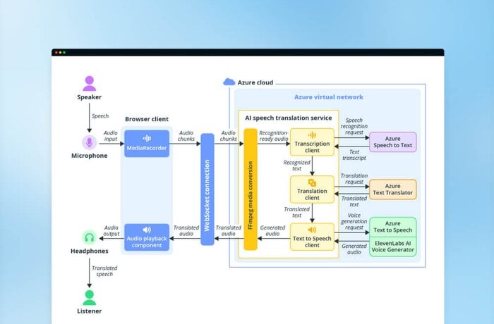 Proof of Concept for an AI Voice Translation App That Helped Attract Investors