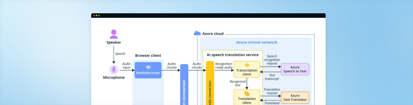 Proof of Concept for an AI Voice Translation App That Helped Attract Investors