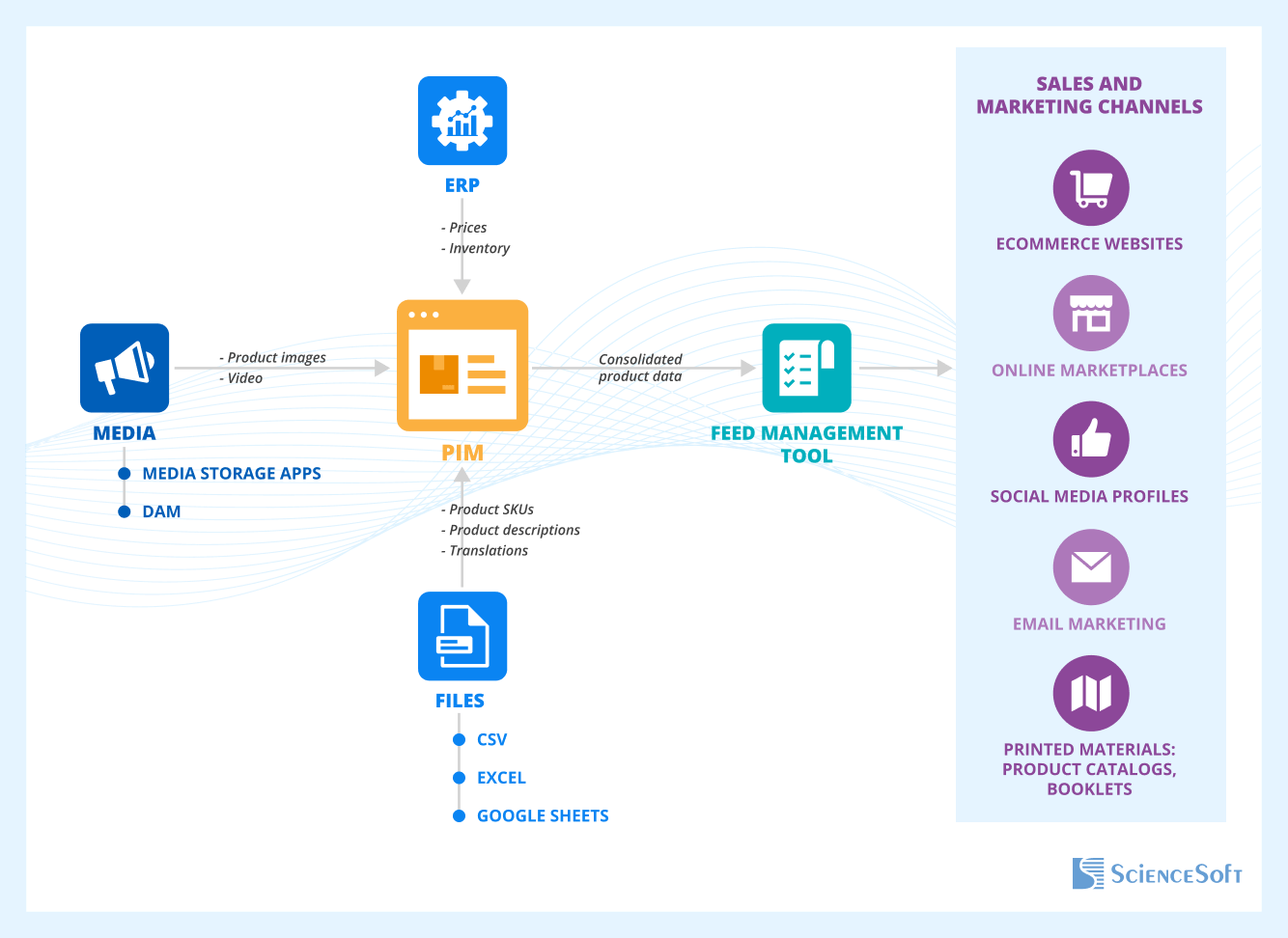 Architecture and data flowa in a PIM solution