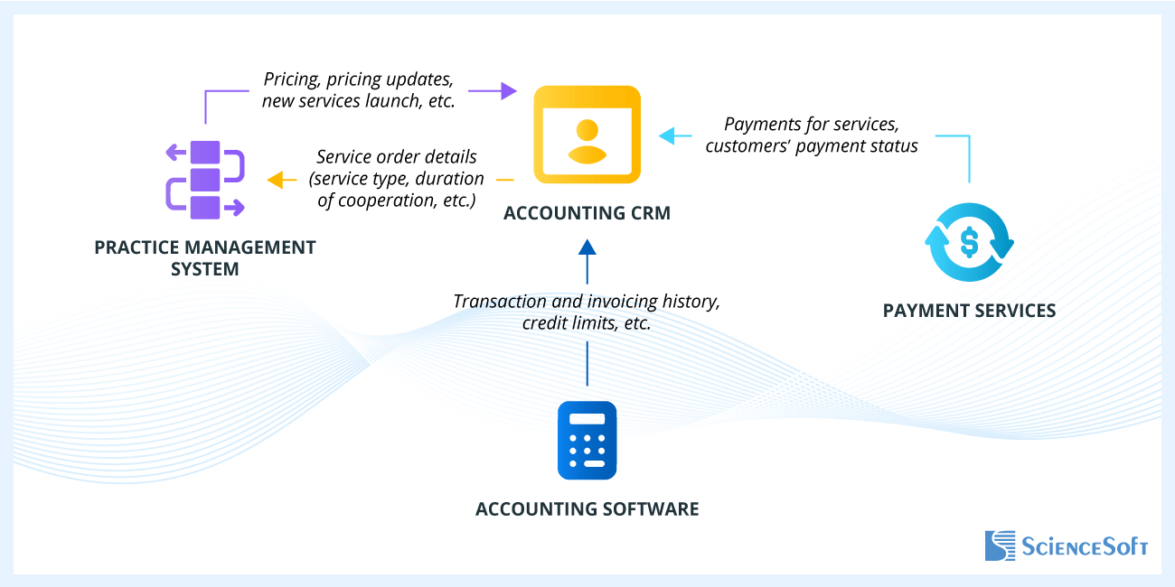 Important Integrations for Accounting CRM