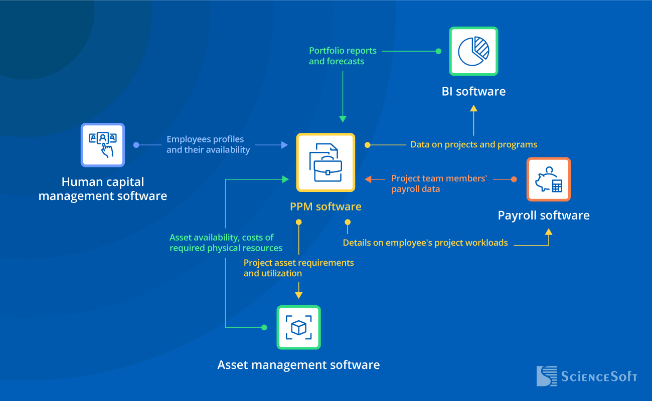 Important integrations for portfolio management software