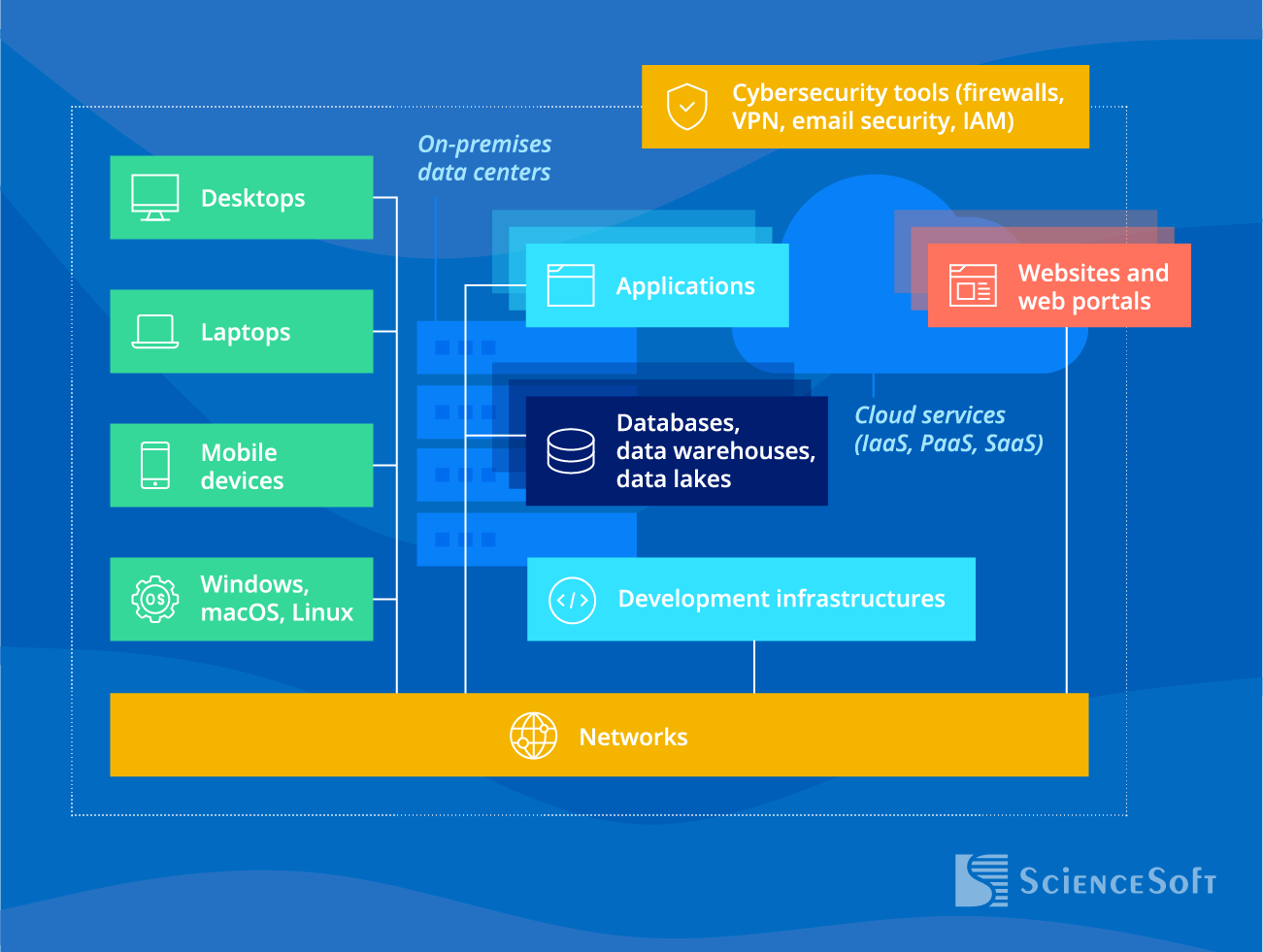 IT infrastructure components we test - ScienceSoft