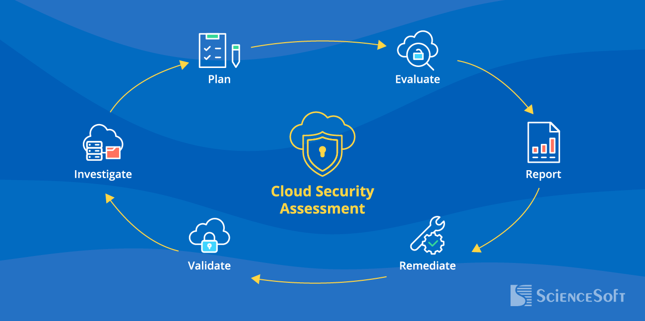 Cloud Security Assessment