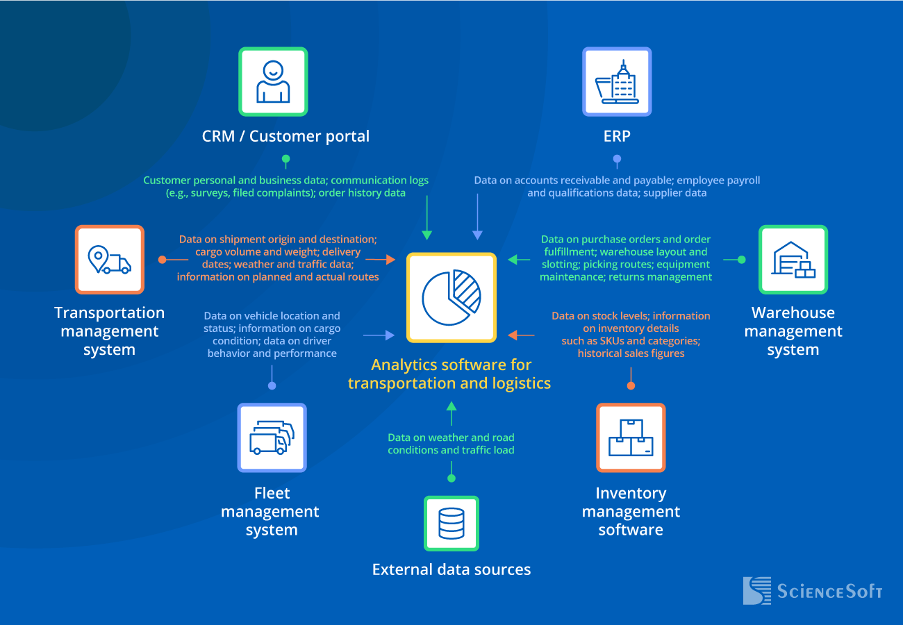 Integrations for transportation and logistics