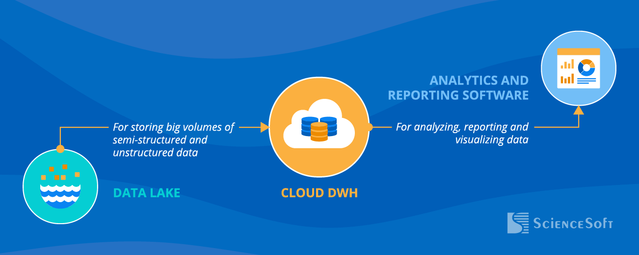 Important integrations for a cloud DWH - ScienceSoft