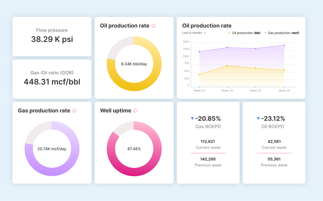 Oil & gas analytics