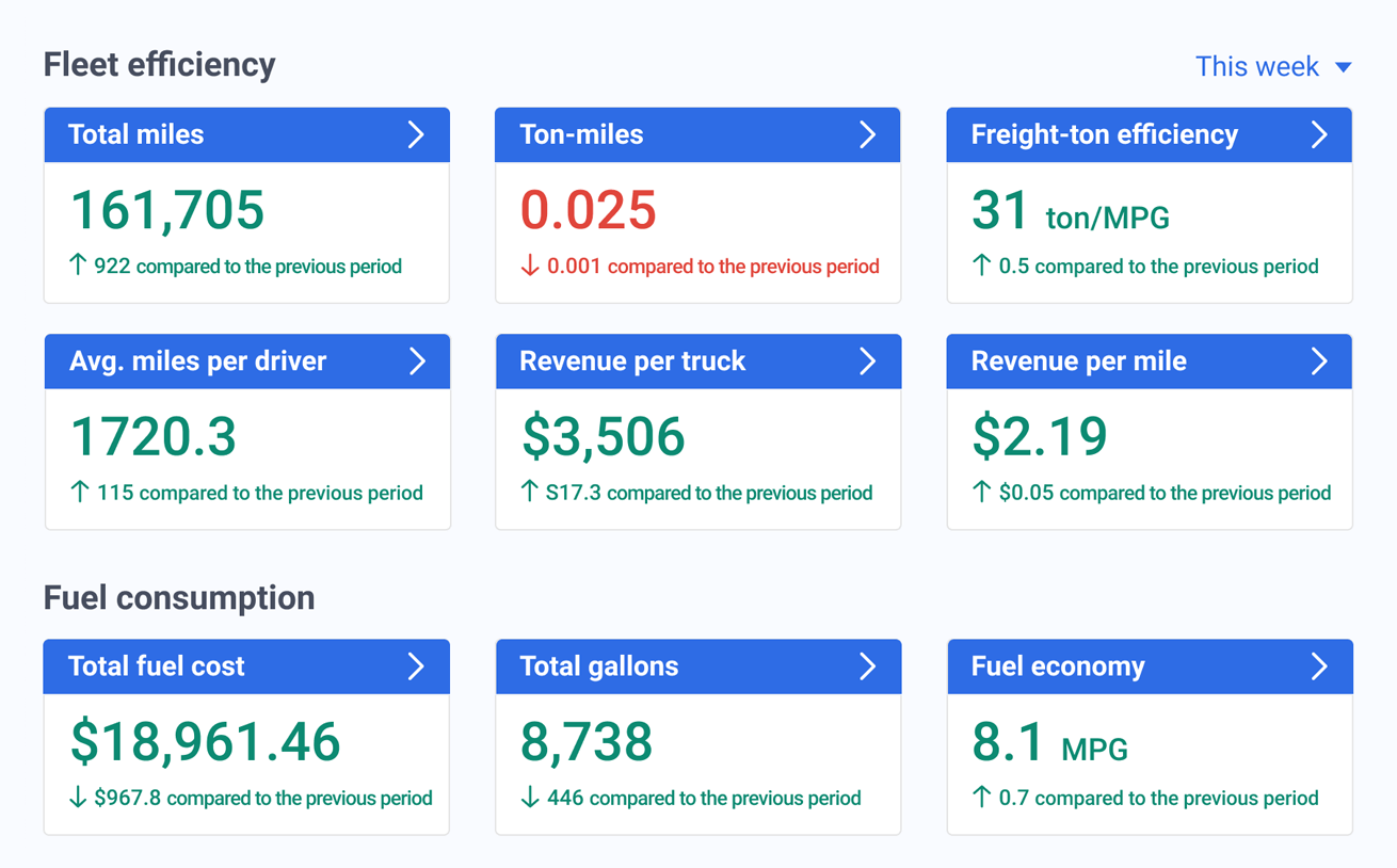 Transportation and logistics analytics