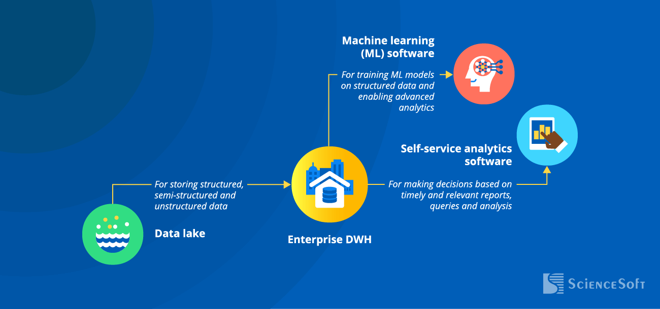 Recommended Enterprise Data Warehouse integrations