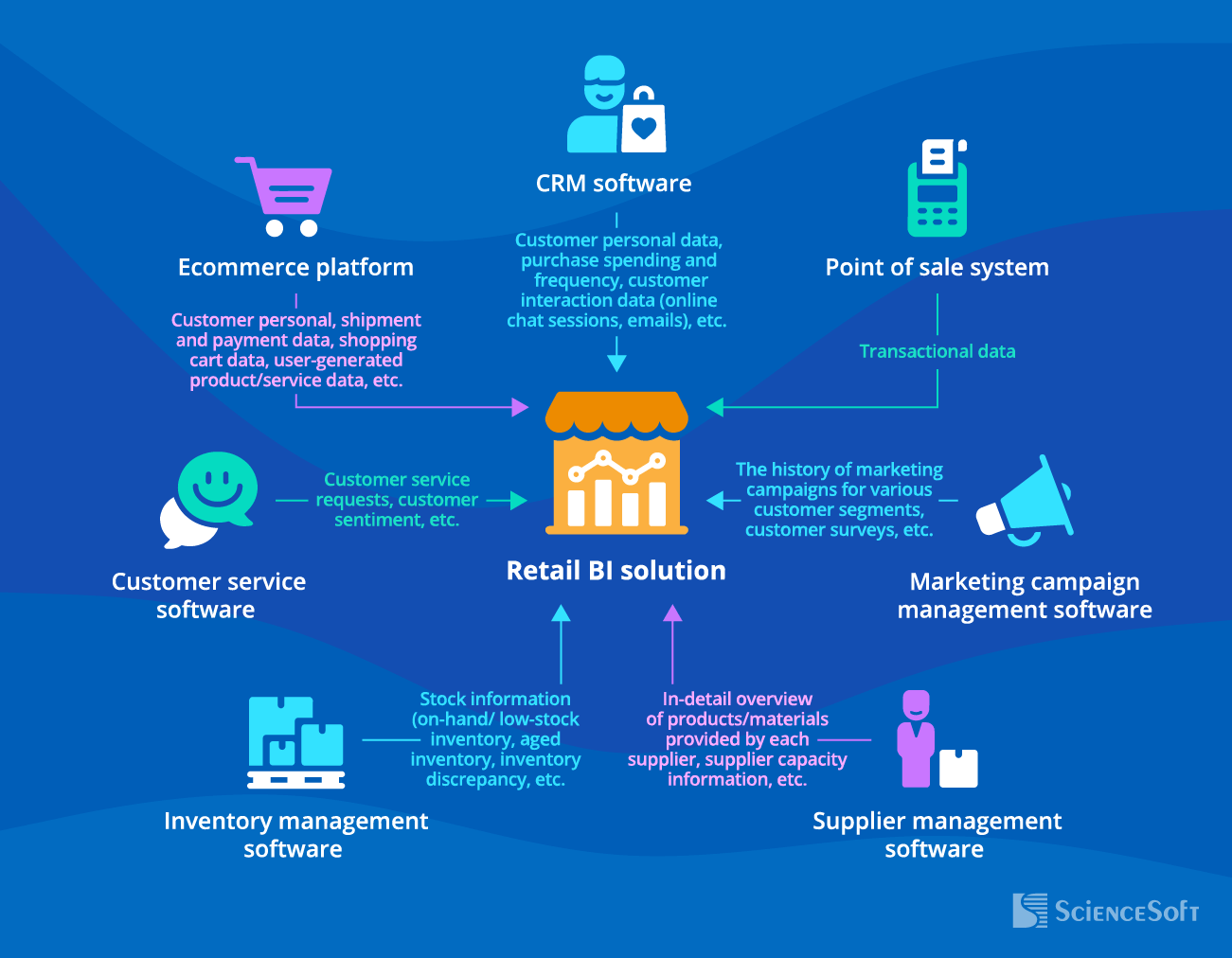 Integrations for Retail BI Solutions - ScienceSoft