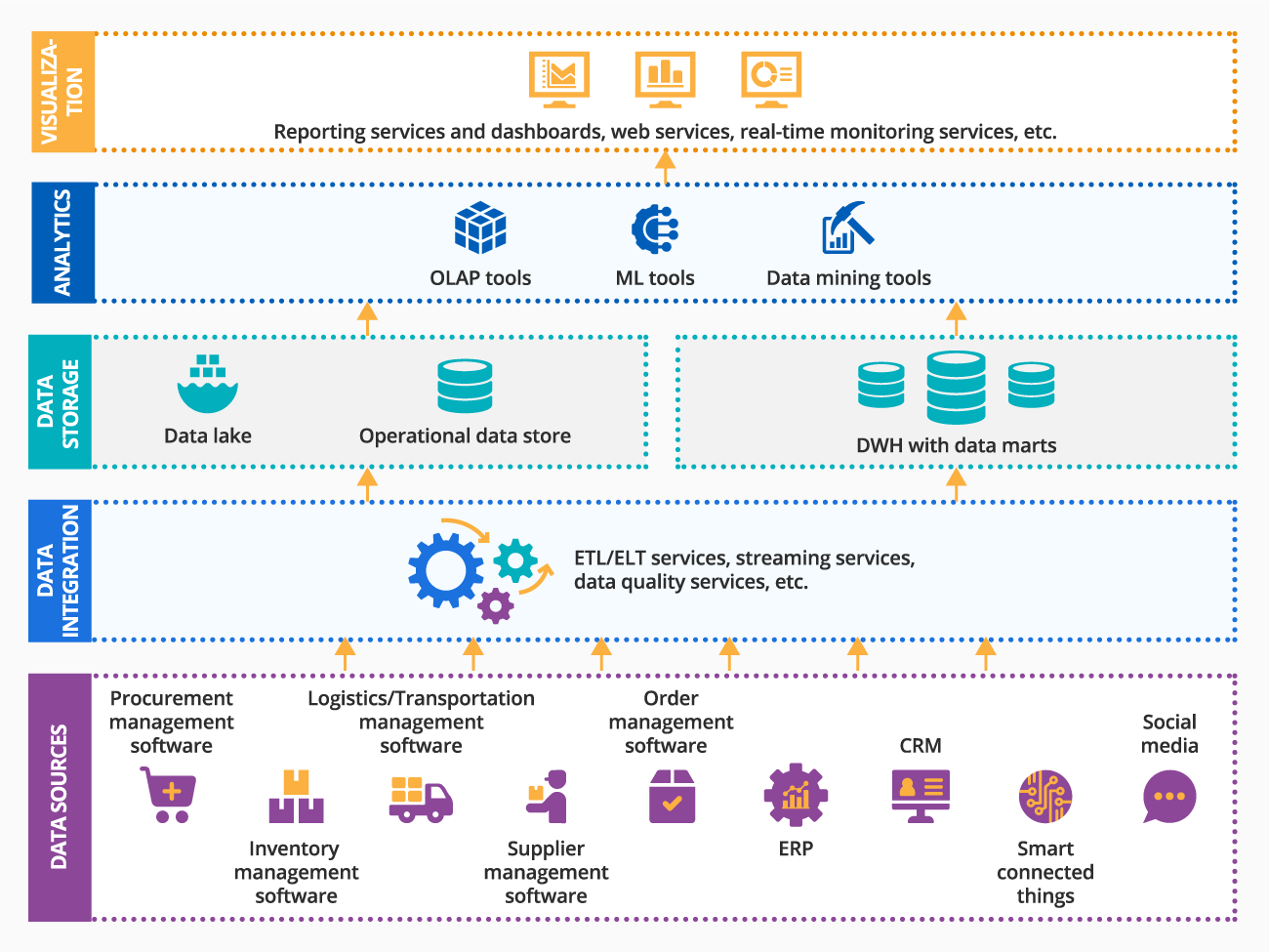 The architecture of a supply chain analytics solution - ScienceSoft
