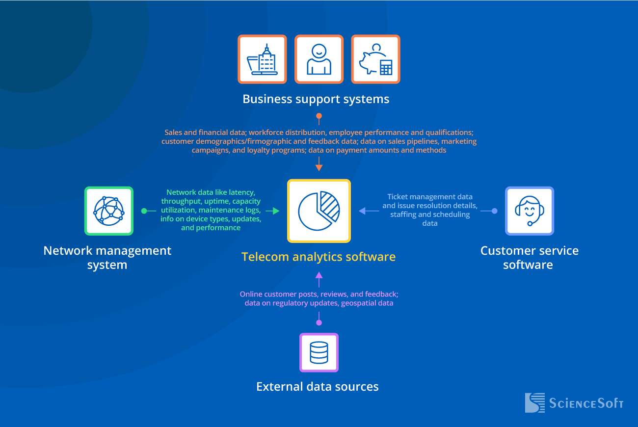 Integrations for Telecom Analytics Software