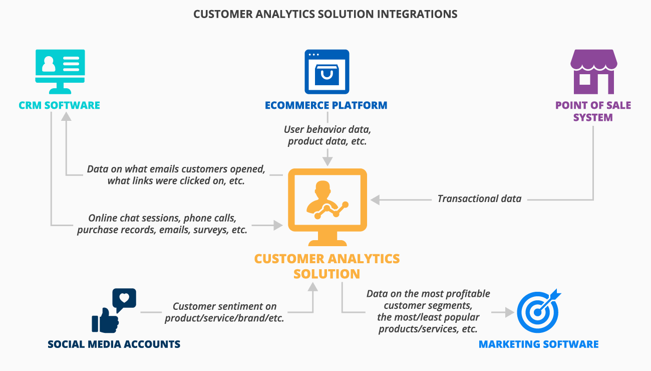 Customer analytics solution: valuable integrations - ScienceSoft