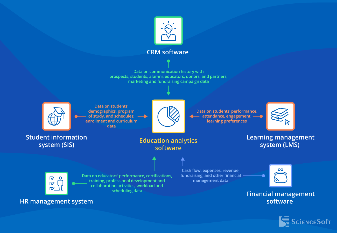 Integrations for Education Analytics Software - ScienceSoft