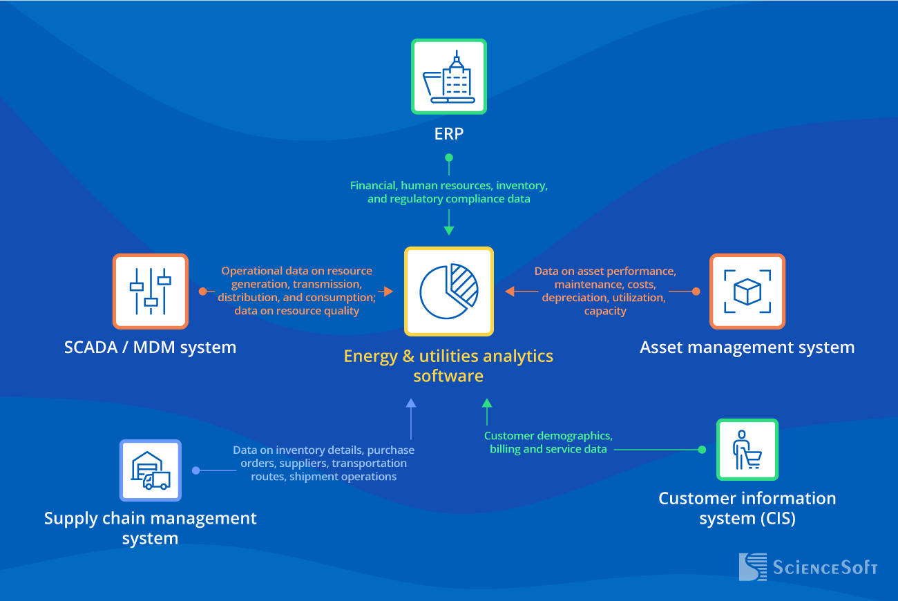 Integrations for Energy and Utilities Analytics - ScienceSoft