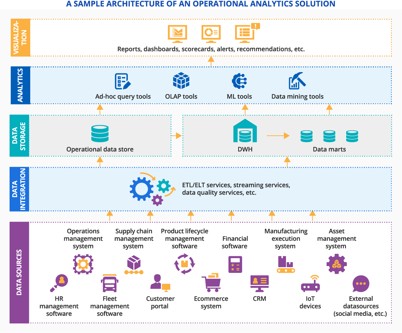 Architecture of an operational analytics solution - ScienceSoft