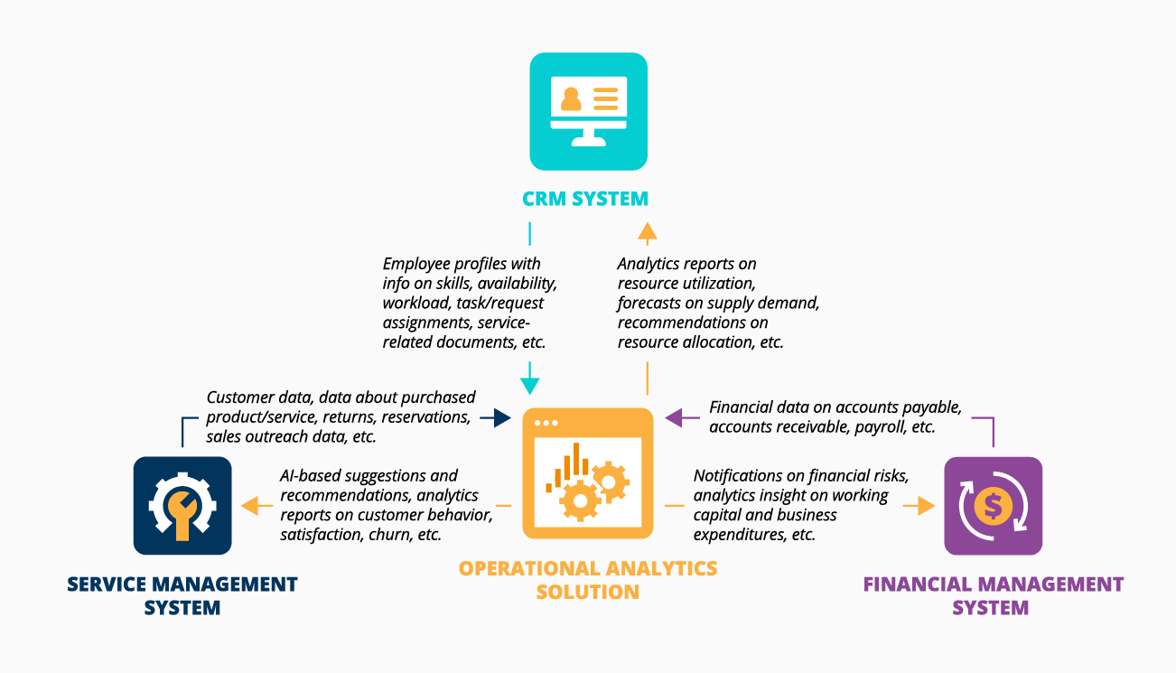 Sample Integrations for an Operational Analytics Solution - ScienceSoft