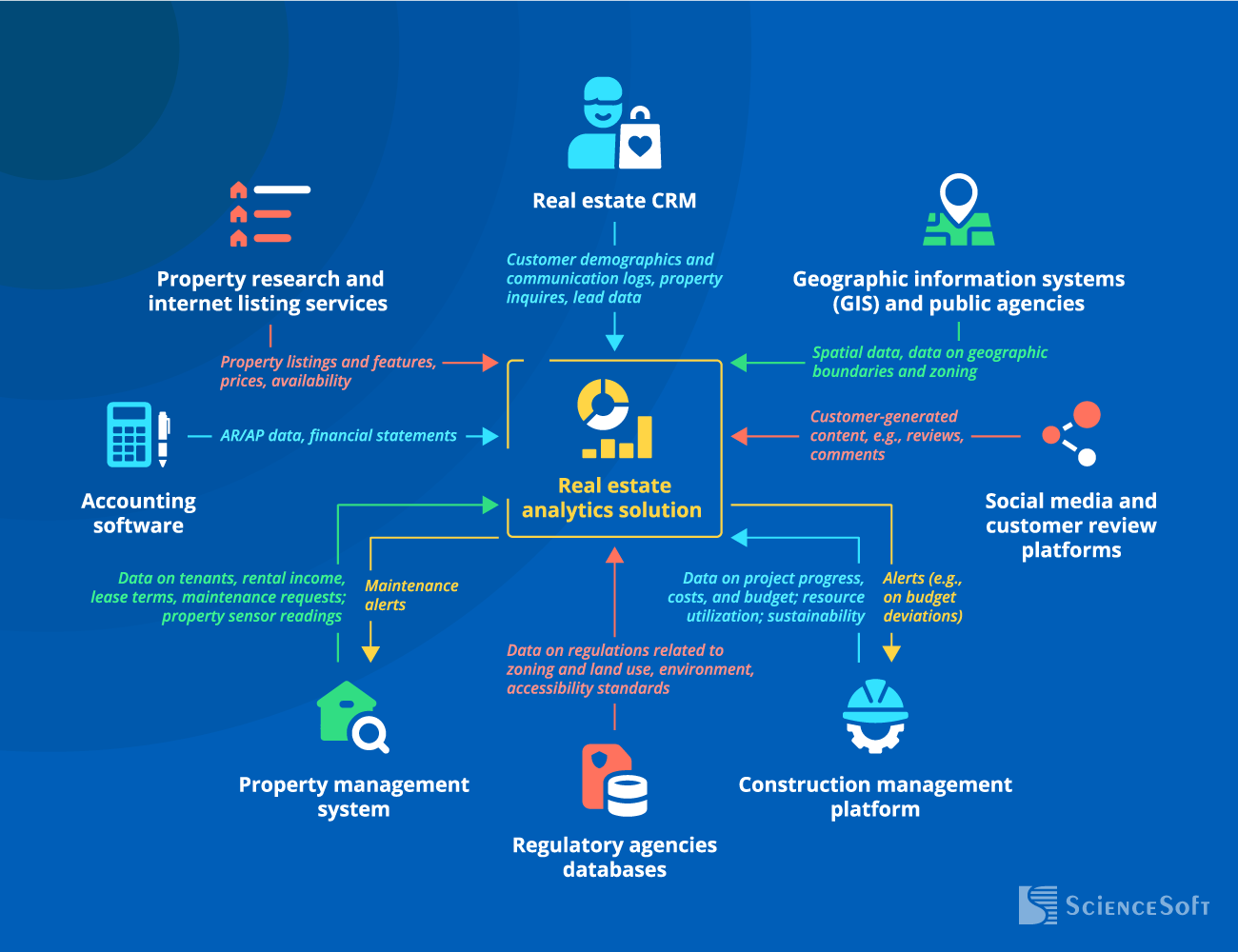 Integrations for Real Estate Analytics Software - ScienceSoft