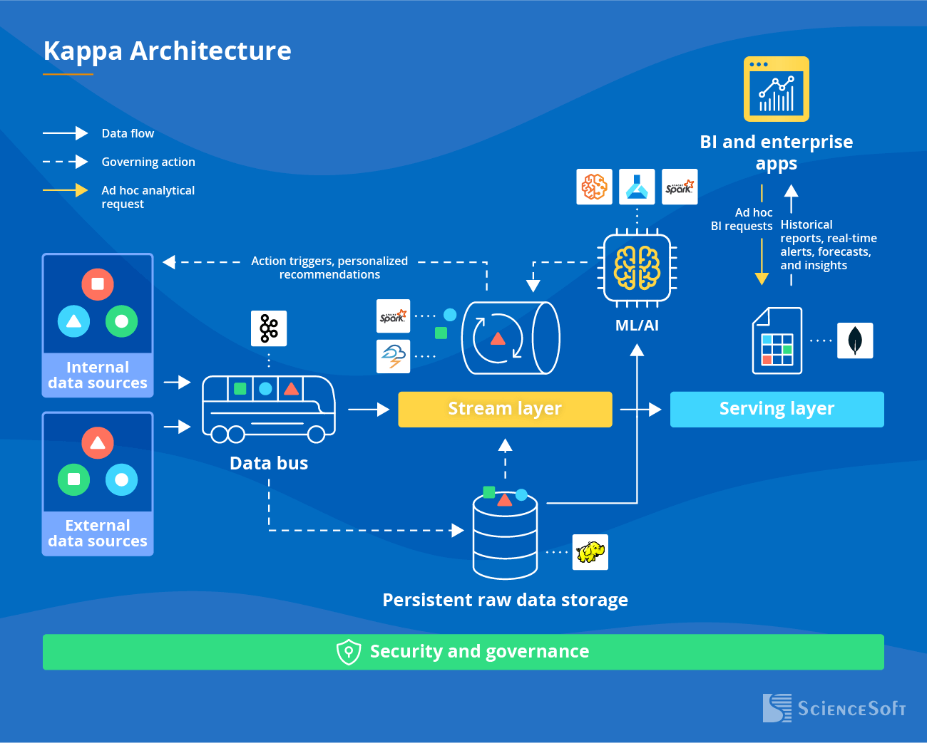 Kappa Architecture - ScienceSoft