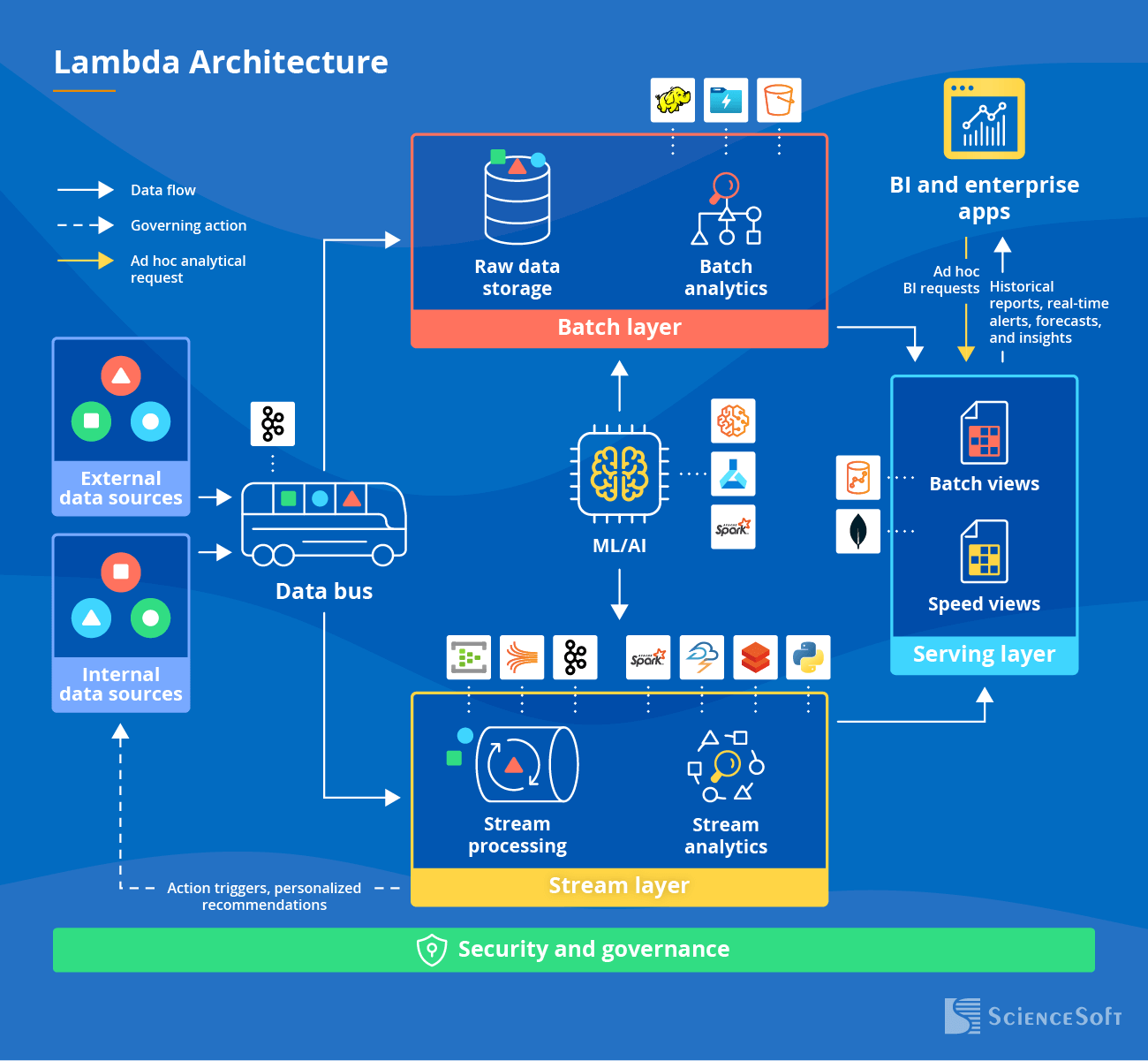 Lambda Architecture - ScienceSoft