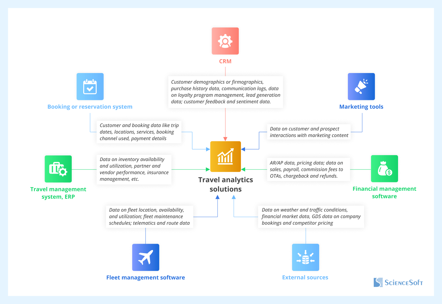 Key integrations for travel analytics solutions