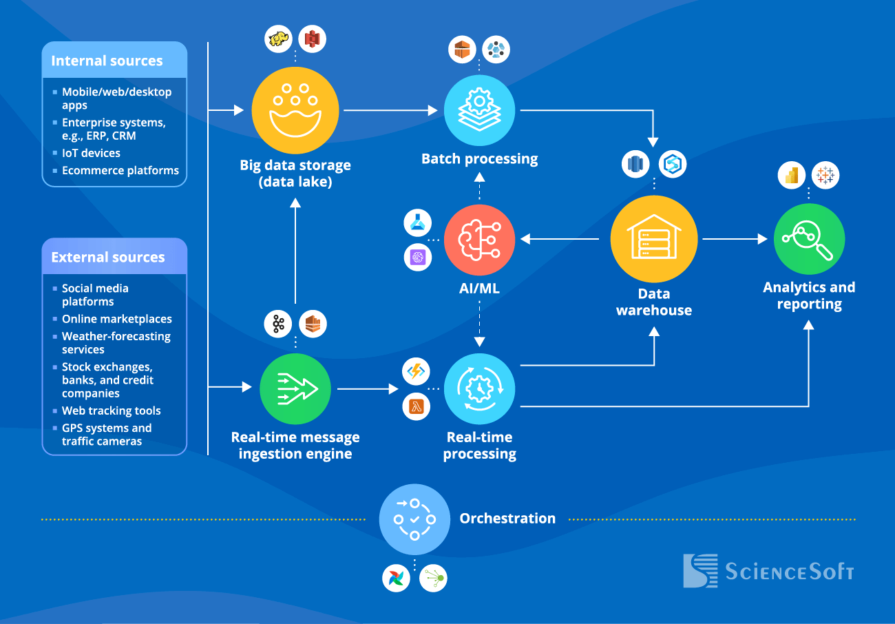 Sample architecture of a big data solution - ScienceSoft