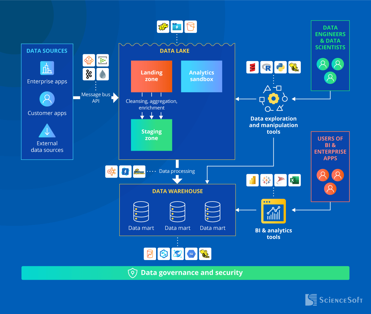 Architecture of Enterprise Data Storage - ScienceSoft