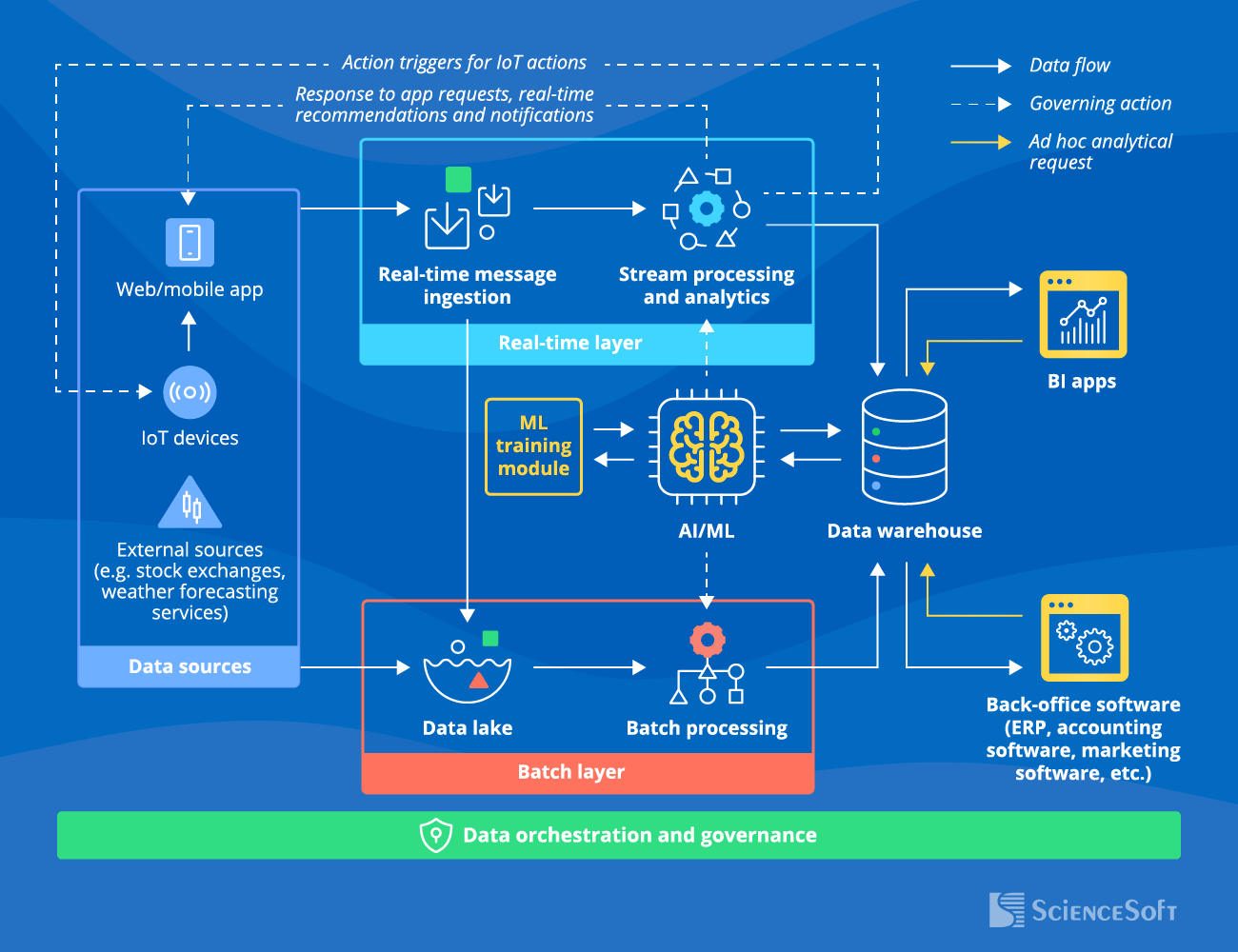 Architecture of a Low-Latency Application - ScienceSoft