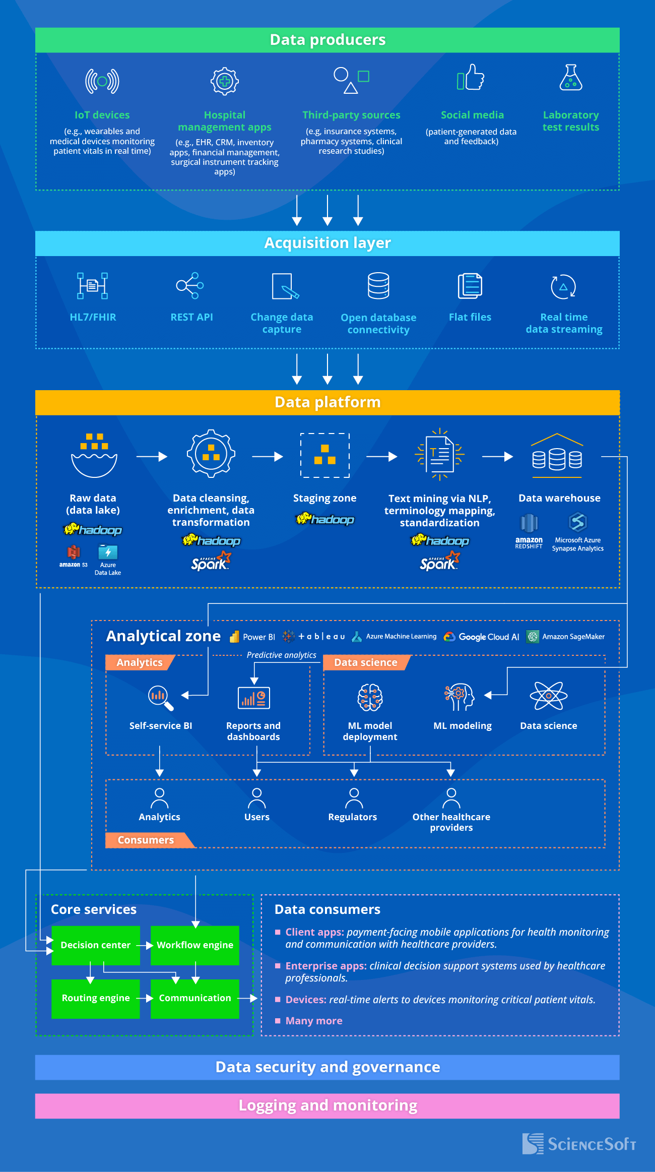 An Example of a Big Data Platform Achitecture in Healthcare - ScienceSoft