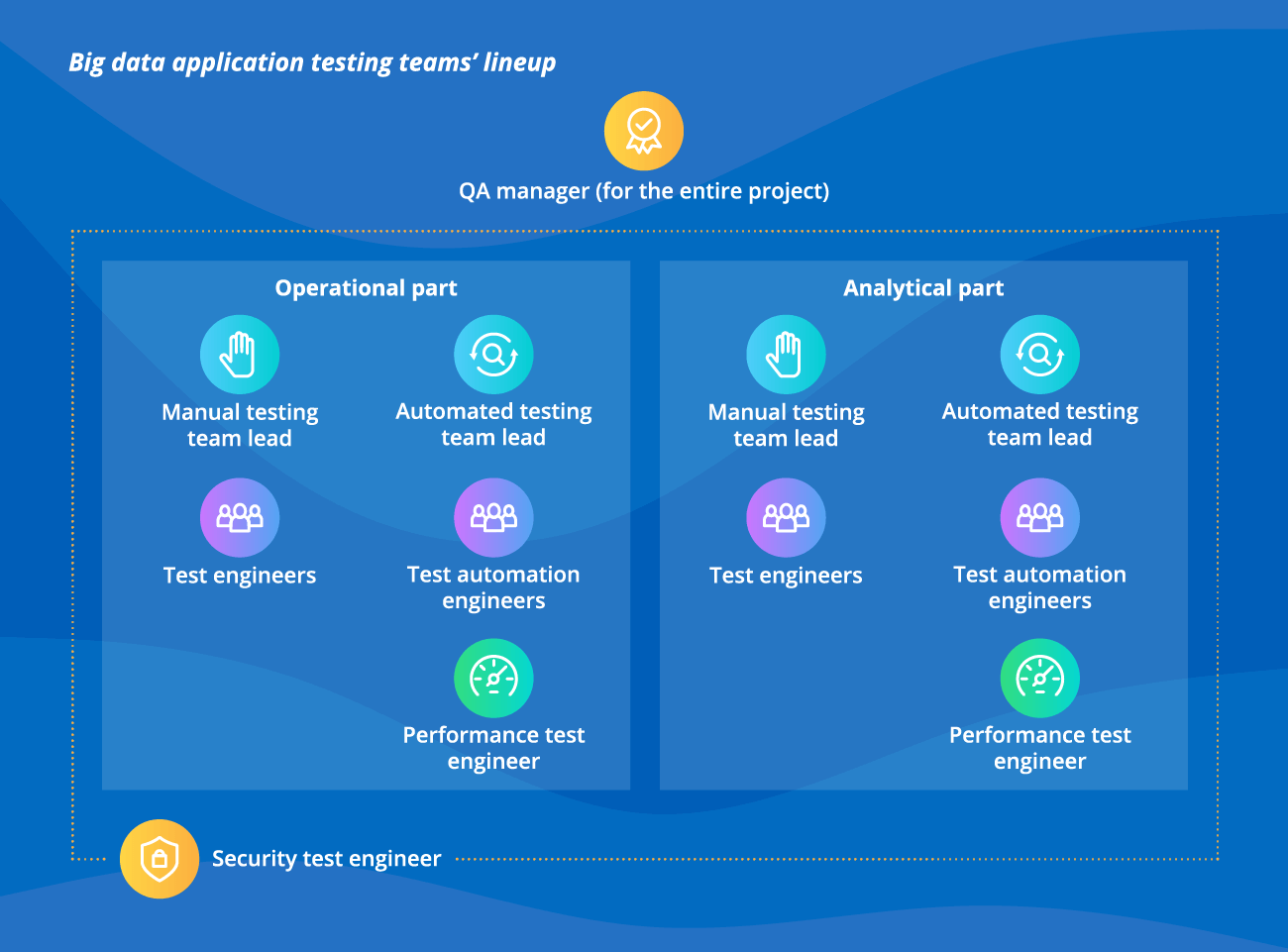 Big data application testing teams' lineup