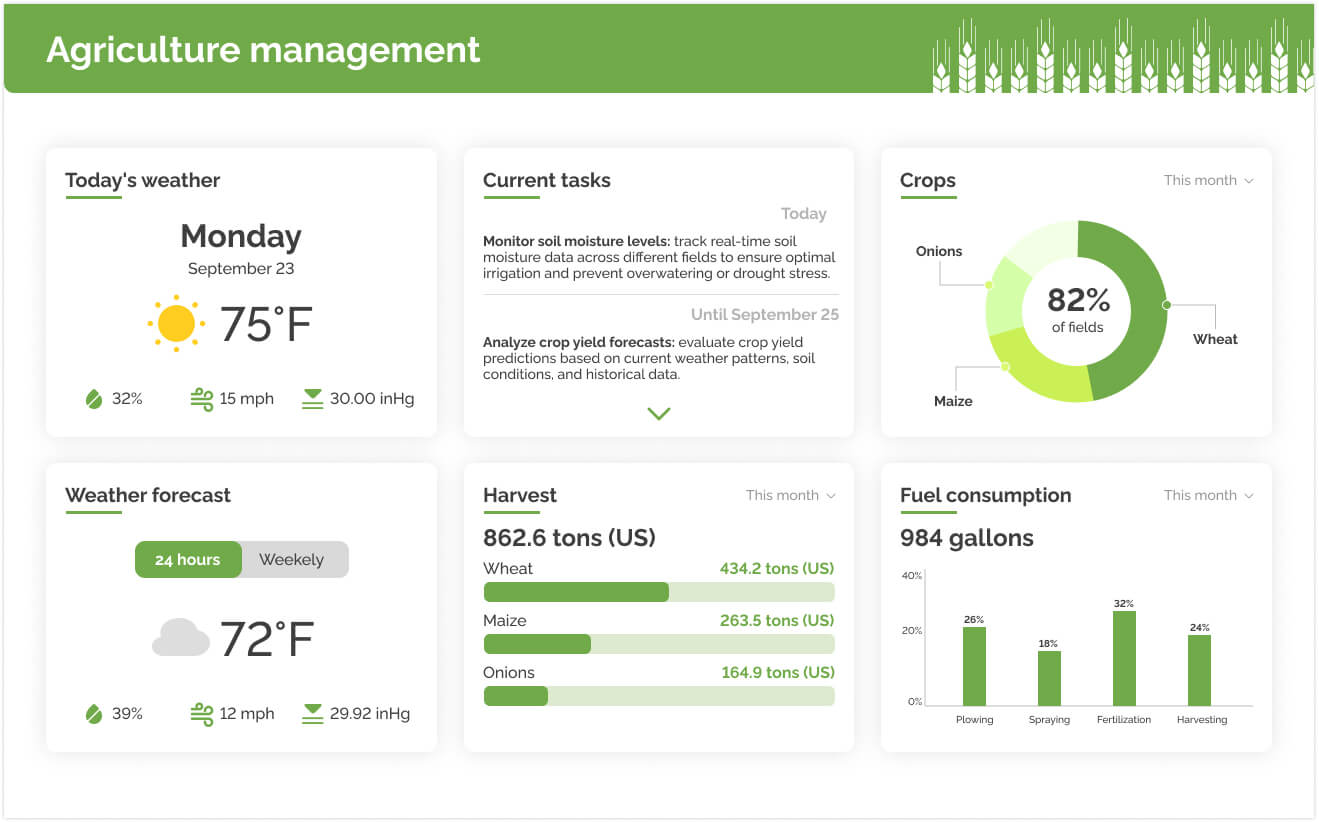 Agriculture management analytics