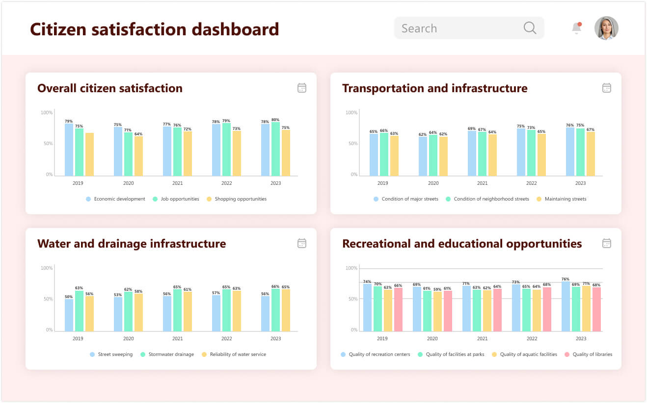 Public services analytics - Citizen satisfaction dashboard