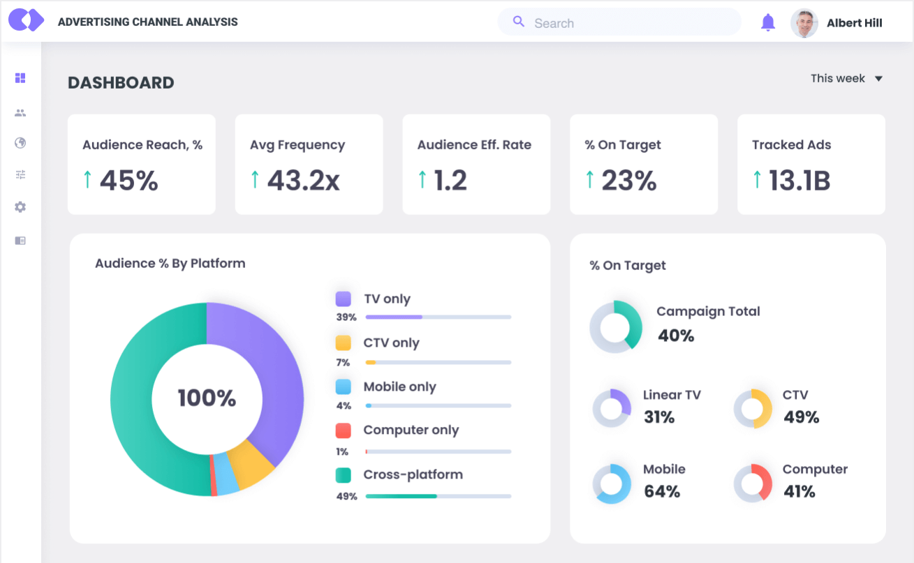 Media & entertainment analytics