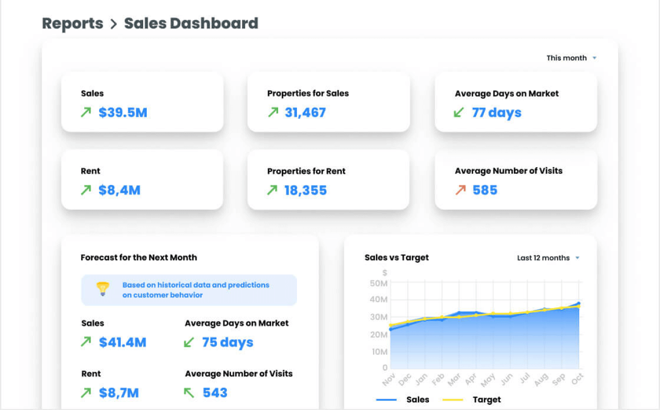 Real estate analytics