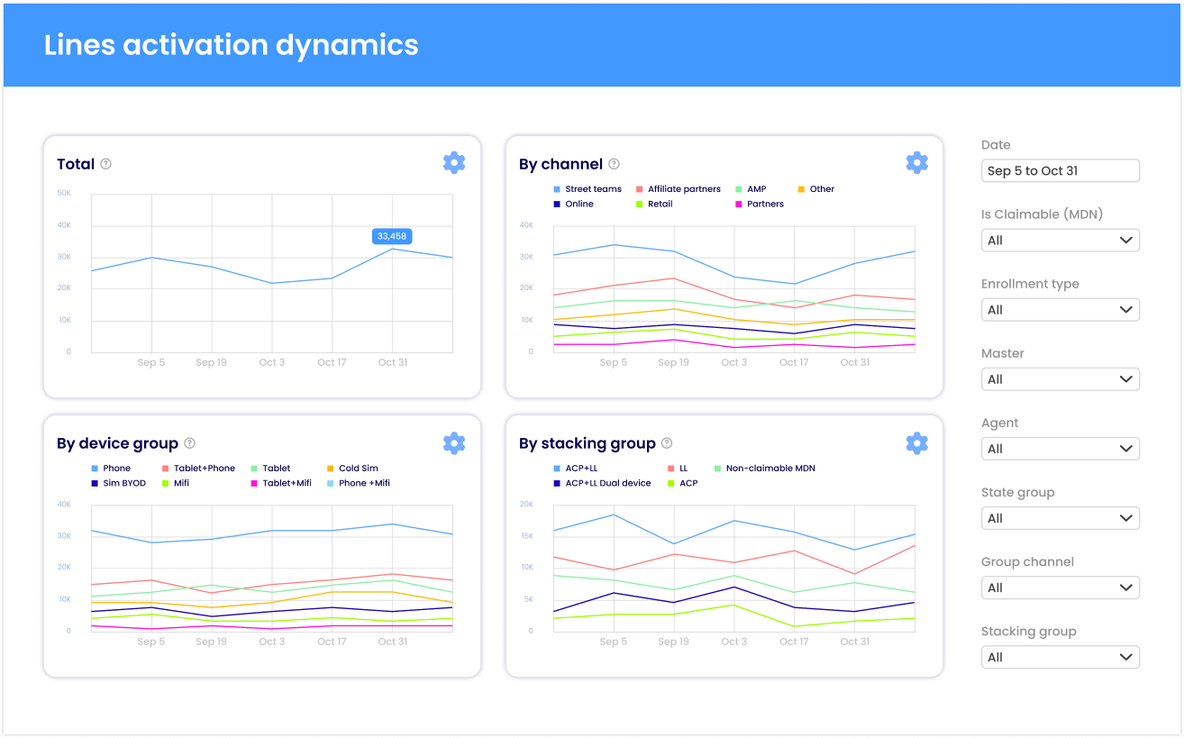 Telecoms analytics
