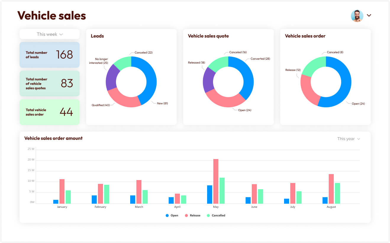 Automotive analytics - Vehicle sales dashboard
