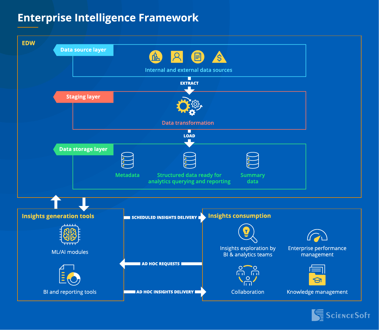 Enterprise Intelligence Framework - ScienceSoft