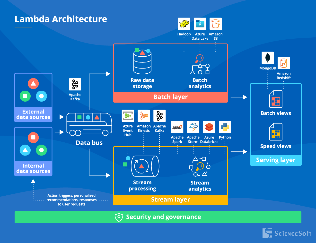 Lambda Real-Time Processing Architecture - ScienceSoft