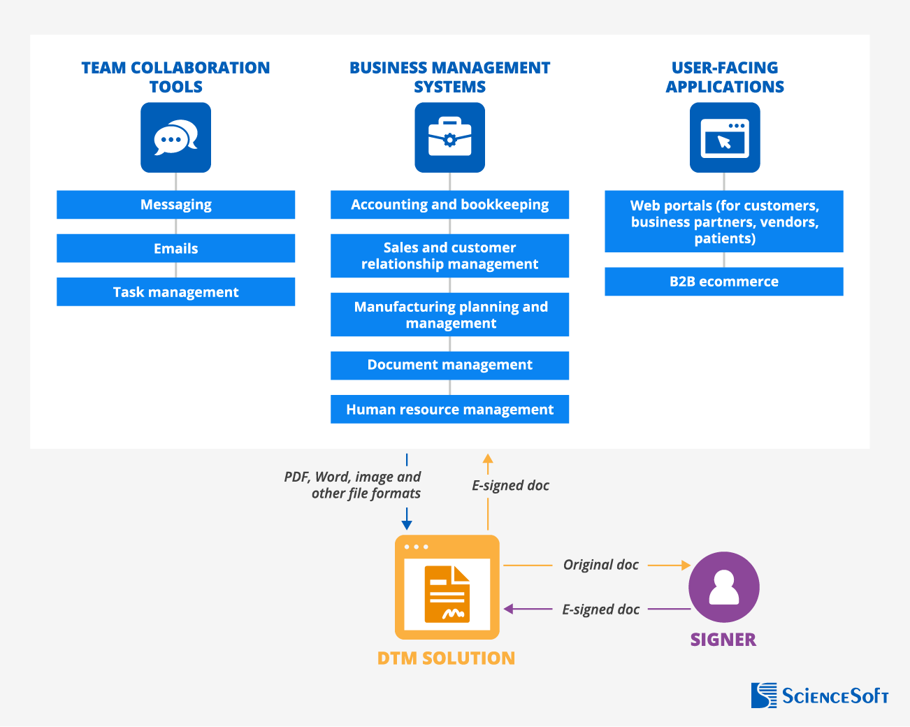 Digital transaction management solution integrations - ScienceSoft